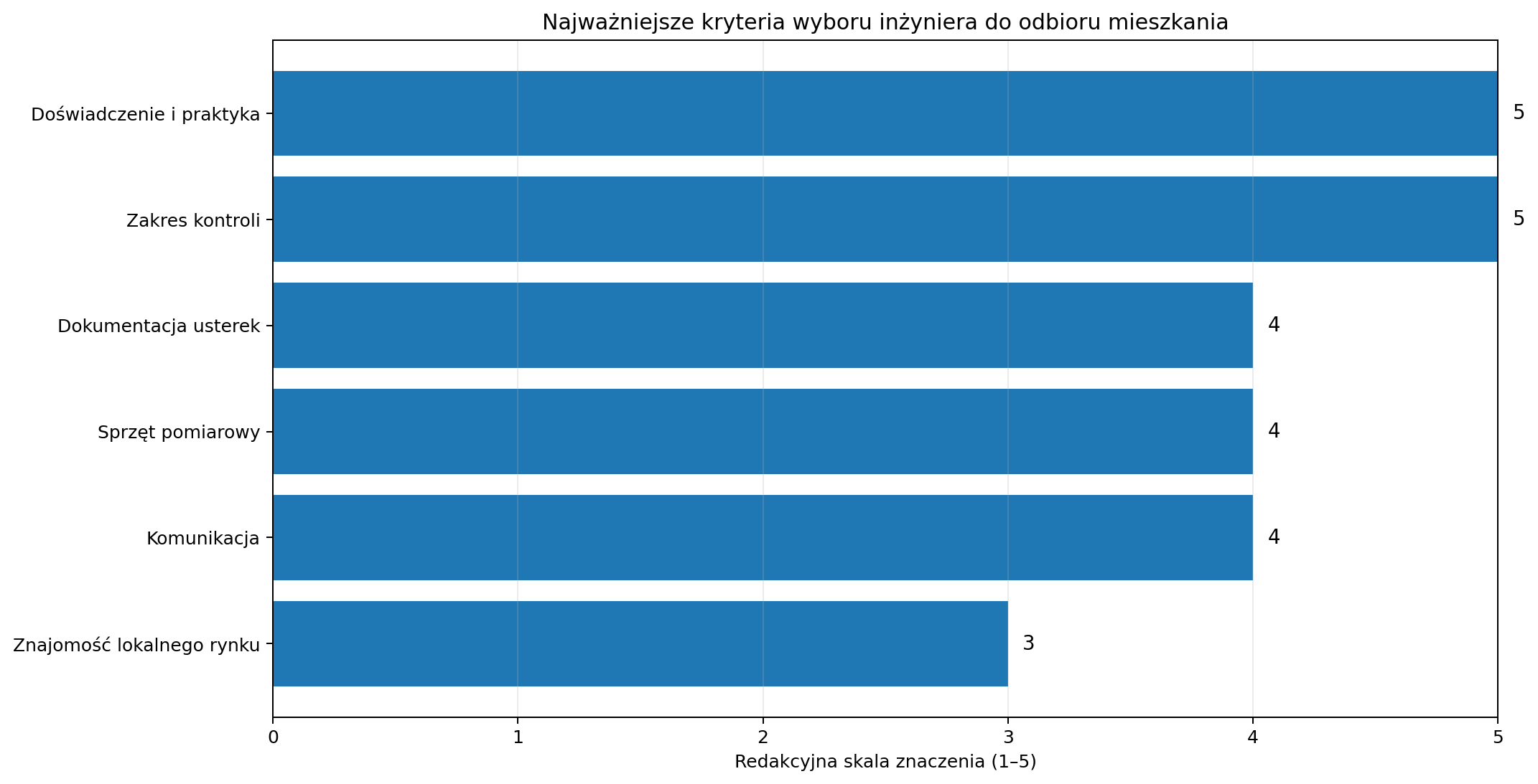 Najważniejsze kryteria wyboru inżyniera do odbioru mieszkania